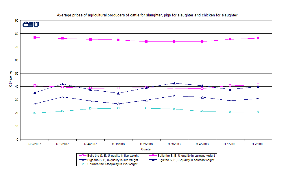 Graph 2 Average prices of agricultural producers of cattle for slaughter, pigs for slaughter and chicken for slaughter