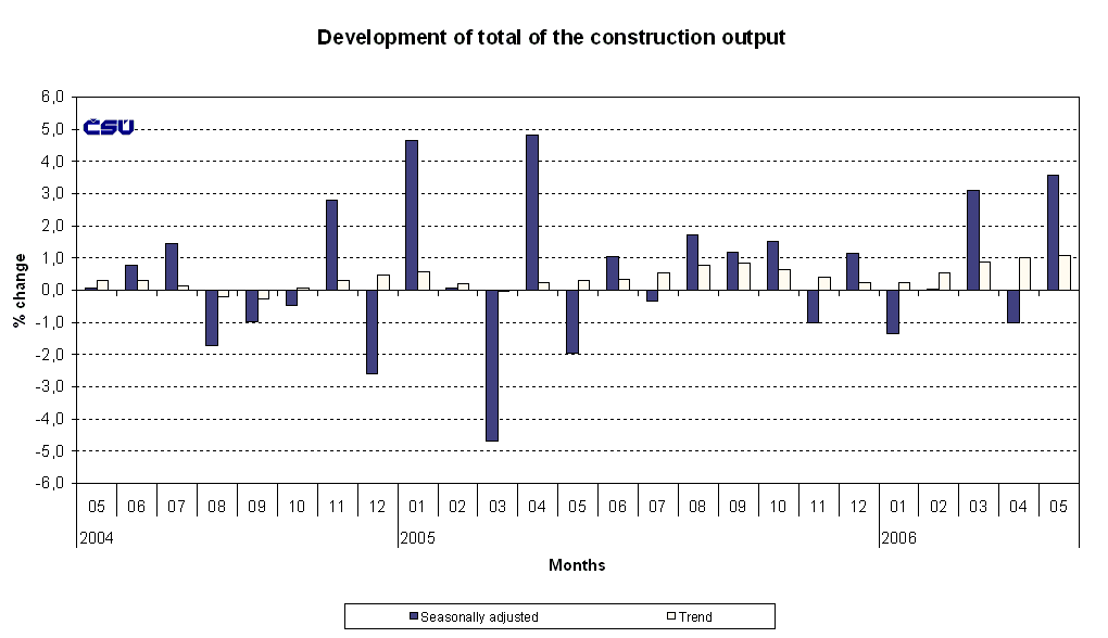 Graph Development of total of the construction output