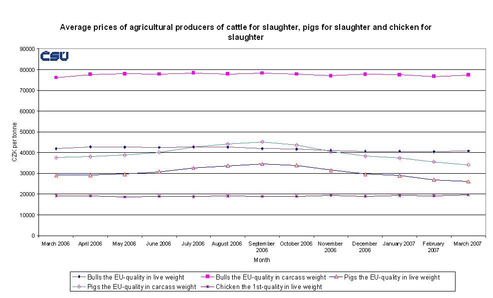 Graph 2 Average prices of agricultural producers of cattle for slaughter, pigs for slaughter and chicken for slaughter