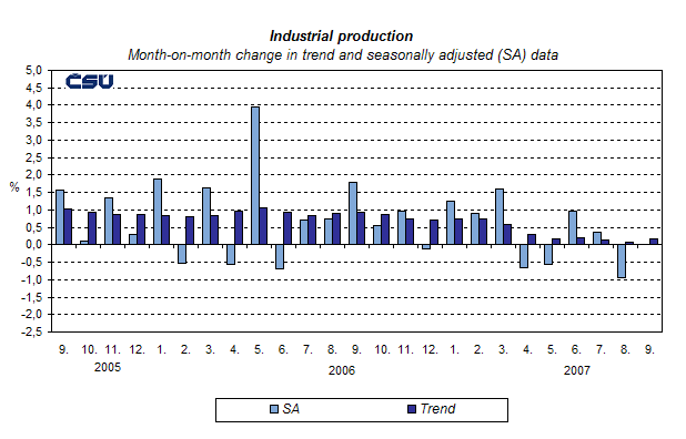 Graph Industrial production Month-on-month change in trend and seasonally adjusted (SA) data