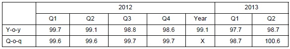 Table The gross domestic product development adjusted by price effects and seasonally adjusted (%)
