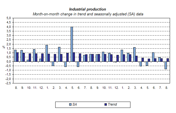 Graph Industrial production Month-on-month change in trend and seasonally adjusted (SA) data