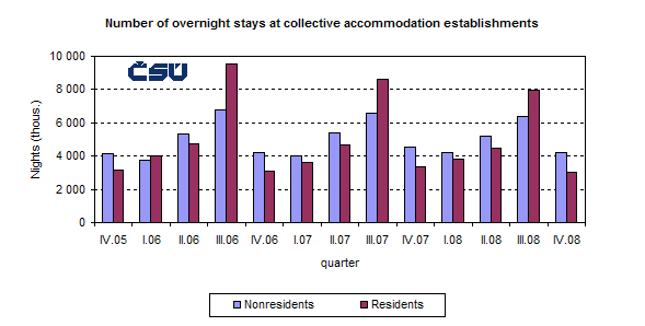 Graph Number of overnight stays at collective accommodation establishments