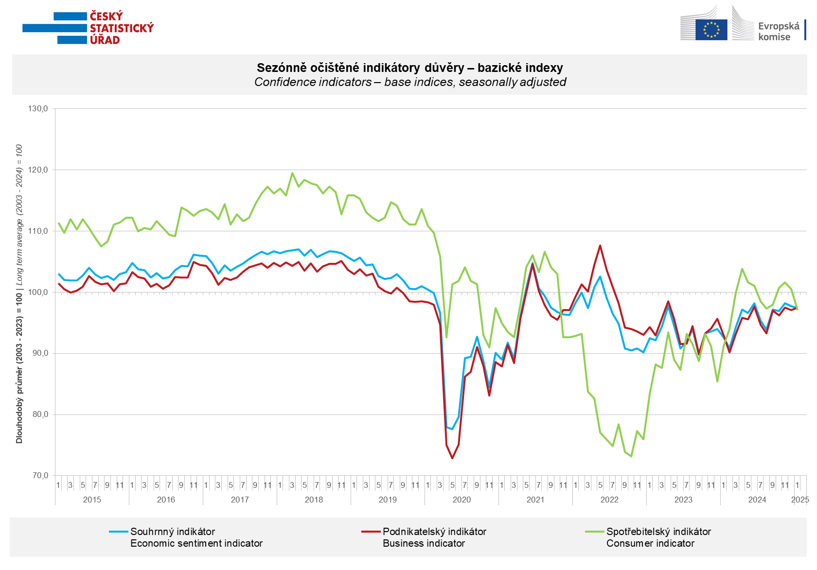 Chart Confidence indicators - base indices, seasonally adjusted