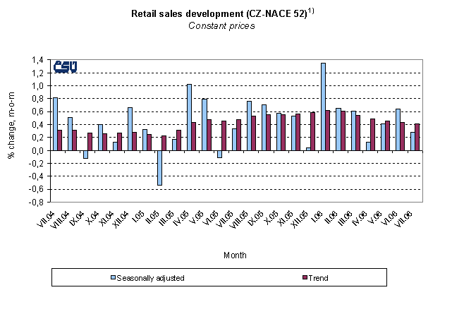 Graph Retail sales development (CZ-NACE 52)