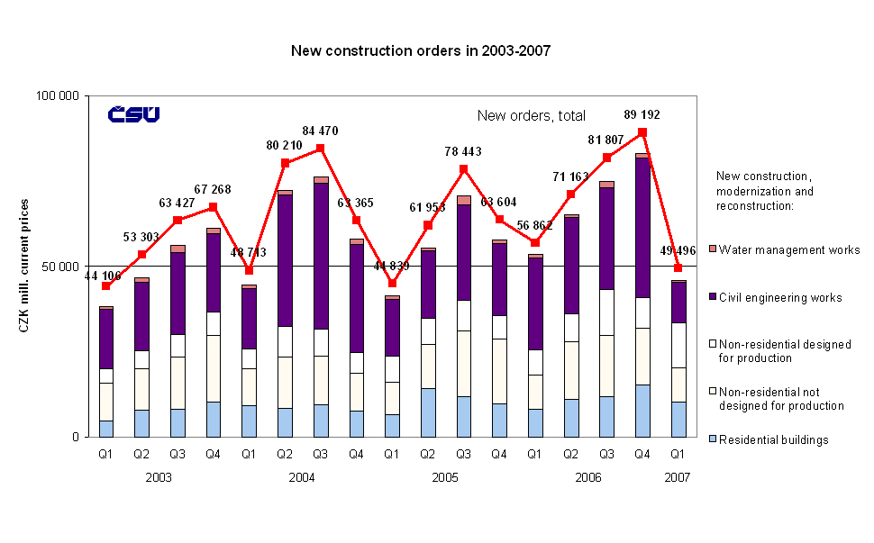 Graph New construction orders in 2003-2007