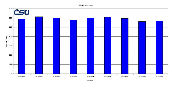 Graph 3 Milk collection