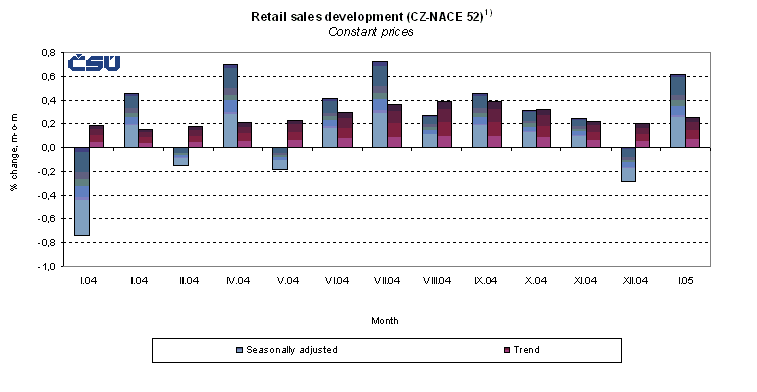 Graph Retail sales development (CZ-NACE 52)