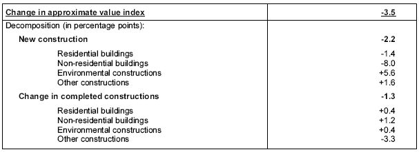 Table Approximate value index: decomposition of the annual change