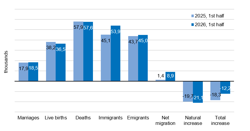 Figure Population change of 1st half of 2025 and 2026 Figure Population change of 1st half of 2025 and 2026
