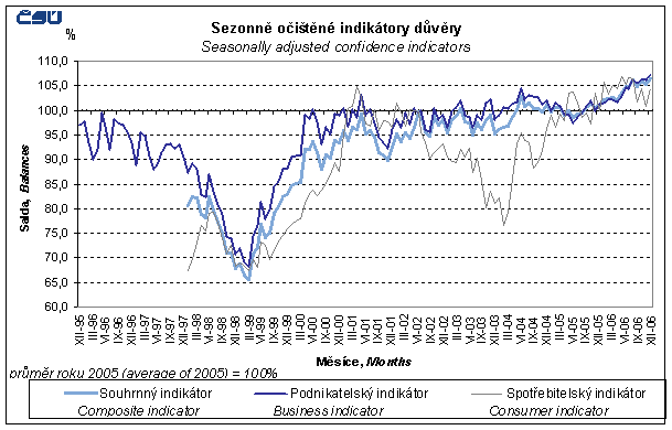 Graf 1 Seasonally adjusted confidence indicators