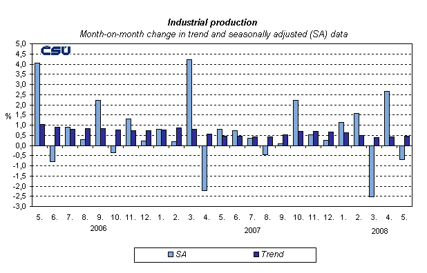 Graph Industrial production Month-on-month change in trend and seasonally adjusted (SA) data