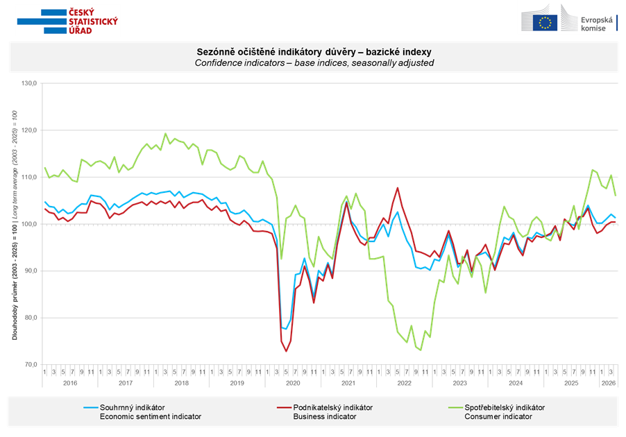 Confidence indicators - base indices, seasonally adjusted