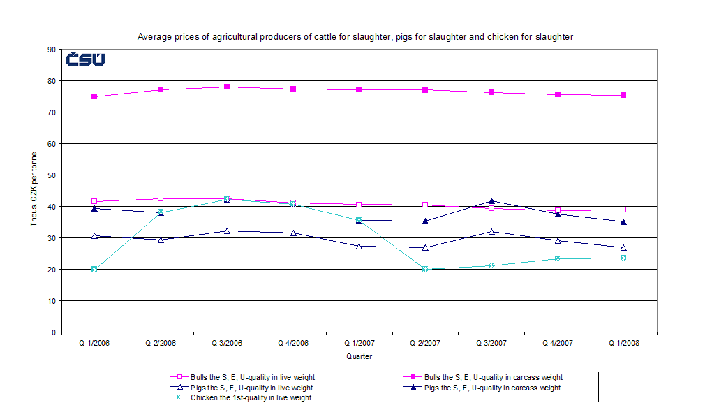 Graph 2 Average prices of agricultural producers of cattle for slaughter, pigs for slaughter and chicken for slaughter