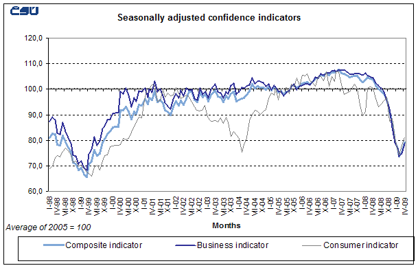 Graph Seasonally adjusted confidence indicators
