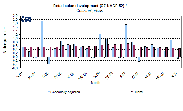 Graph Retail sales development (CZ-NACE 52)