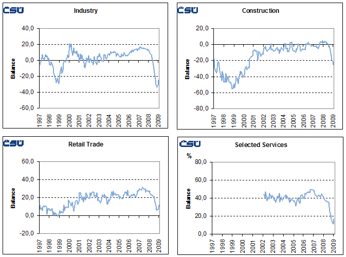 Graphs Seasonally adjusted confidence indicators