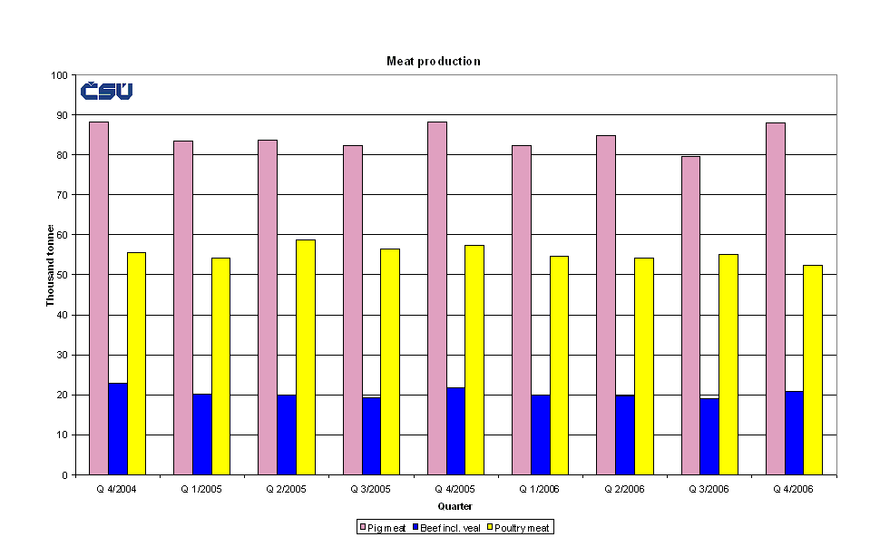 Graph 1 Meat production