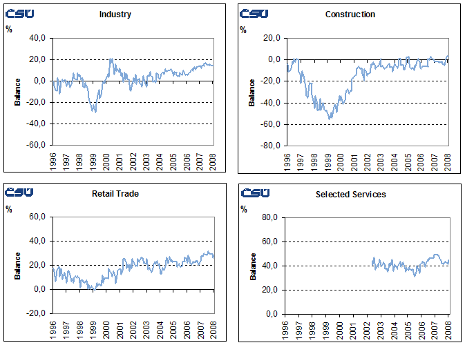 Graphs Seasonally adjusted confidence indicators