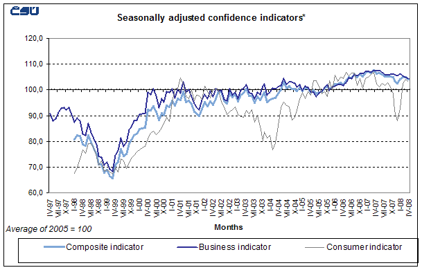 Graph Seasonally adjusted confidence indicators