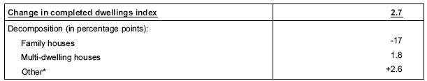 Table Completed dwellings index: decomposition of the annual change