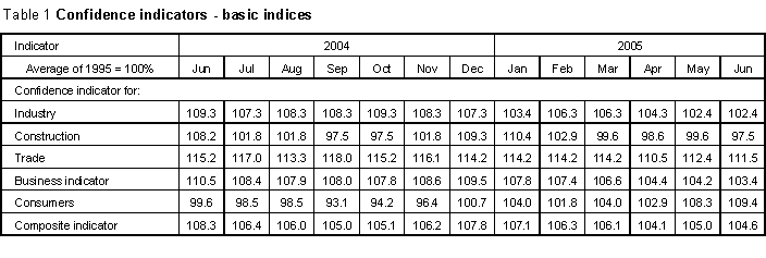 Table 1 Confidence indicators - basic indices