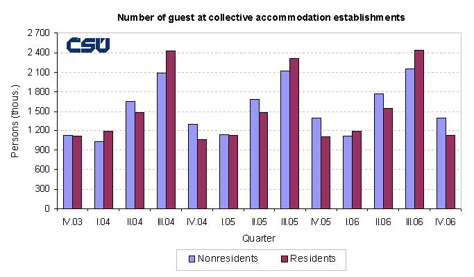 Graph Number of guest at collective accommodation establishments