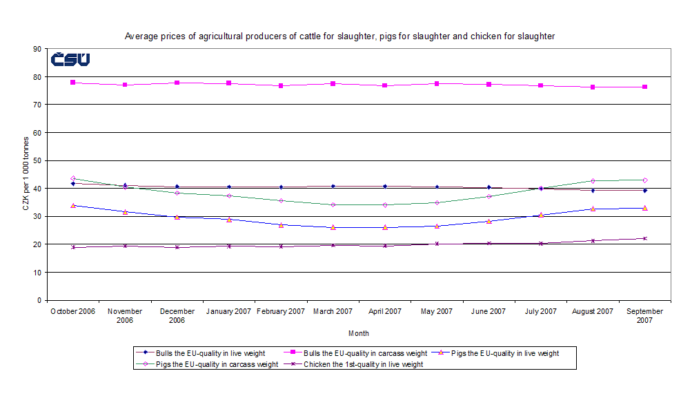 Graph 2 Average prices of agricultural producers of cattle for slaughter, pigs for slaughter and chicken for slaughter
