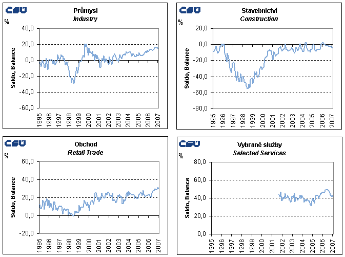 Graphs Seasonally adjusted confidence indicators