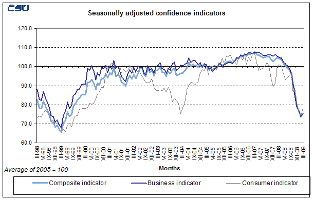 Graph Seasonally adjusted confidence indicators