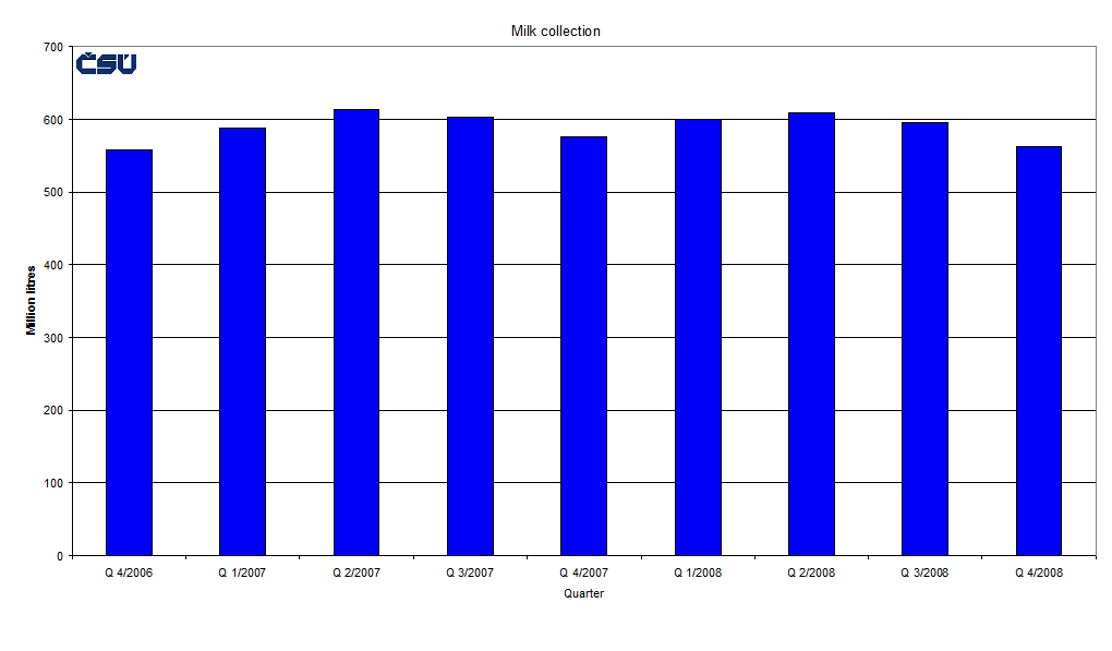 Graph 3 Milk collection