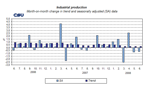 Graph Industrial production Month-on-month change in trend and seasonally adjusted (SA) data