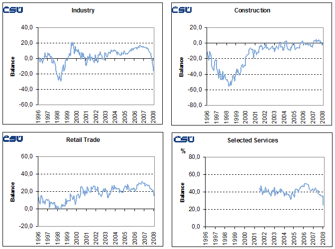 Graphs Seasonally adjusted confidence indicators