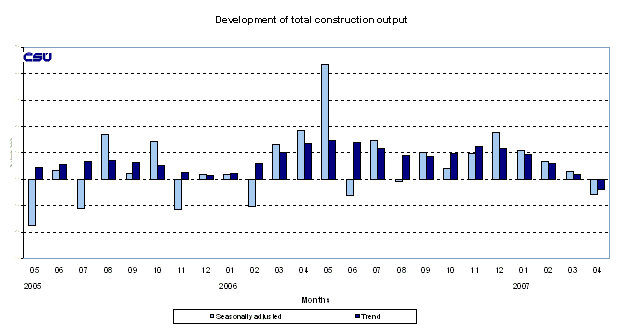 Graph Development of total construction output