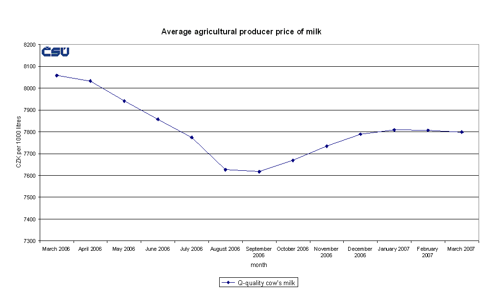 Graph 4 Average agricultural producer price of milk
