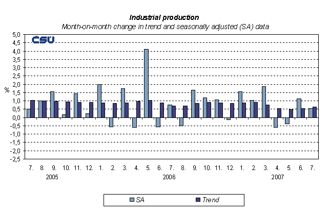 Graph Industrial production Month-on-month change in trend and seasonally adjusted (SA) data