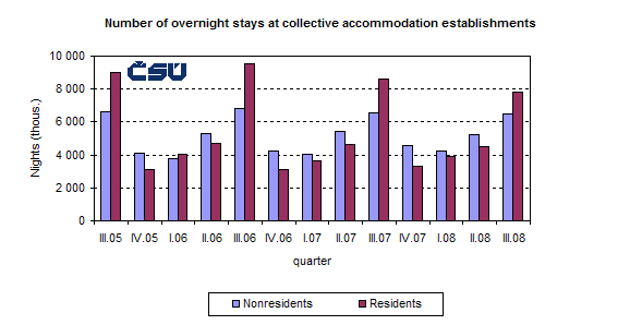 Graph Number of overnight stays at collective accommodation establishments
