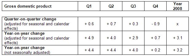 Table Real GDP growth in 2008 (in %) 