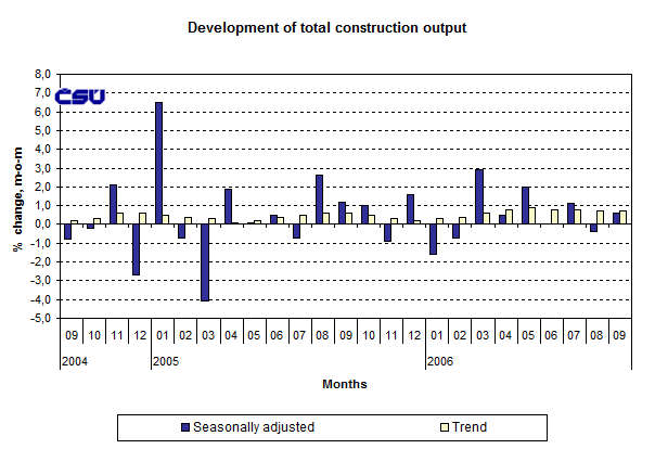 Graph Development of total of the construction output