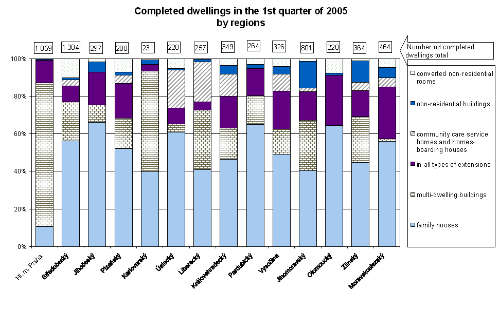 Graph Completed dwellings in the 1st quarter of 2005 by regions