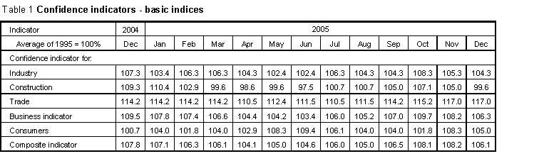 Table Confidence indicators - basic indices