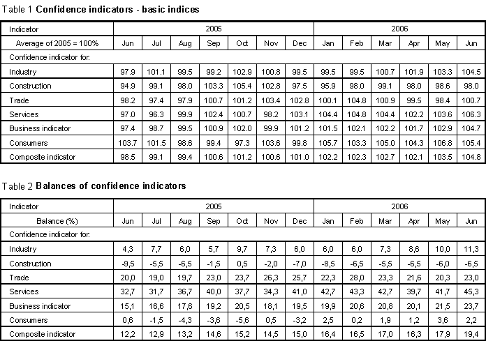 Tables - Confidence indicators - basic indicies; Balances of confidence indicators