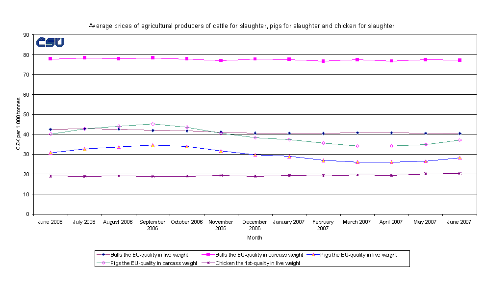 Graph 2 Average prices of agricultural producers of cattle for slaughter, pigs for slaughter and chicken for slaughter