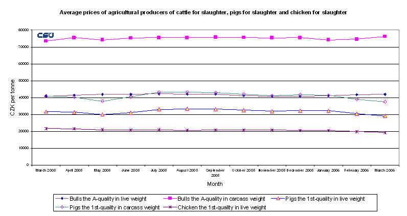 Graph 2 Average prices of agricultural producers of cattle for slaughter, pigs for slaughter and chicken for slaughter