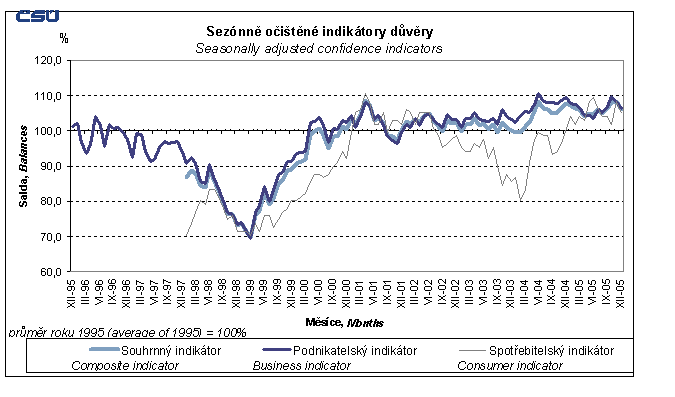 Graph Seasonally adjusted sonfidence indicators
