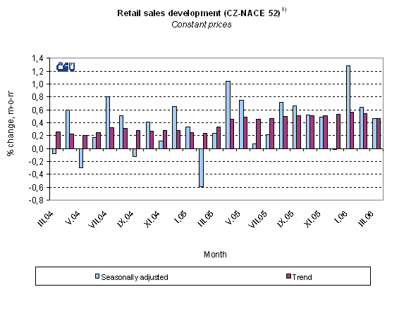 Graph Retail sales development (CZ-NACE 52)