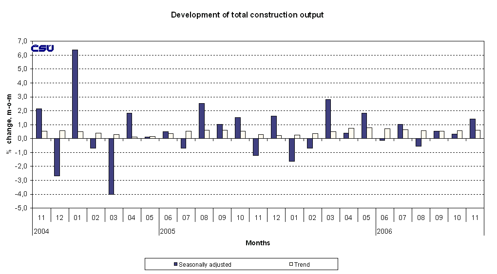 Graph Development of total construction output