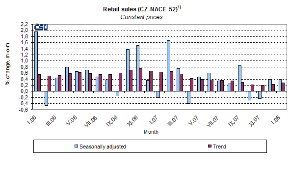 Graph Retail sales (CZ-NACE 52)