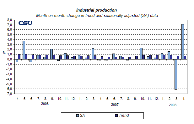 Graph Industrial production Month-on-month change in trend and seasonally adjusted (SA) data