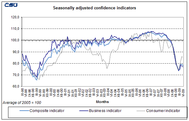 Graph Seasonally adjusted confidence indicators